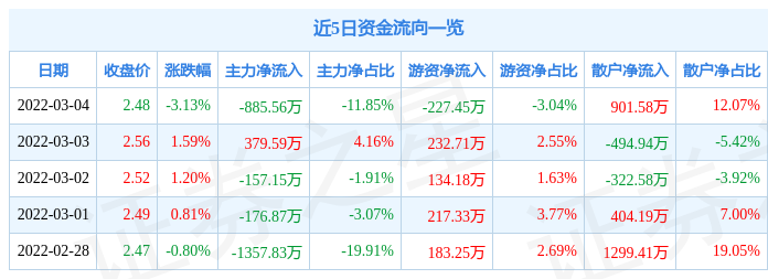 股票行榭毂ḿ慰3月4日主力资金净卖出88556万元