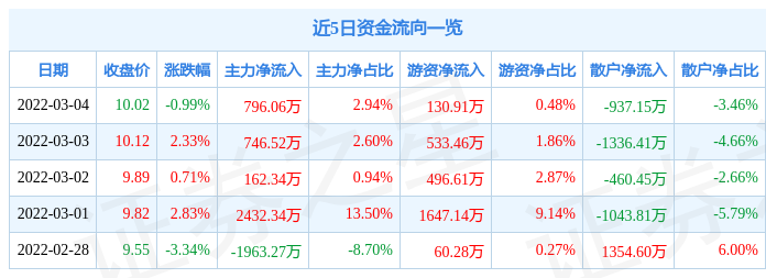 股票行情快报众合科技3月4日主力资金净买入79606万元