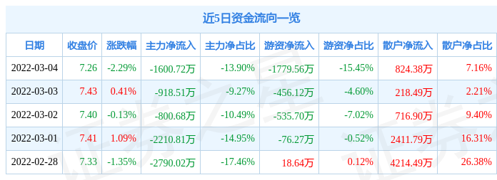 股票行情快报中钢国际3月4日主力资金净卖出160072万元