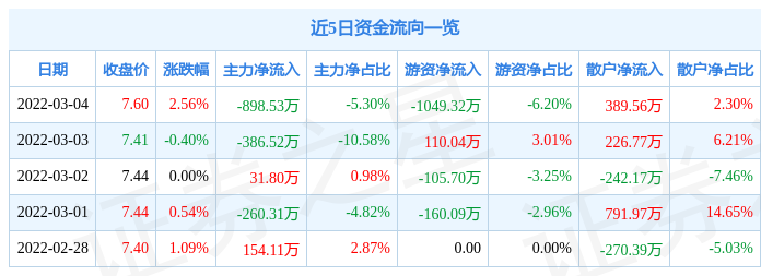 股票行情快报中关村3月4日主力资金净卖出89853万元