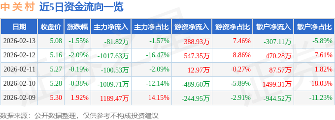 2026年2月13日中关村(000931)资金流向及主要指标排名
