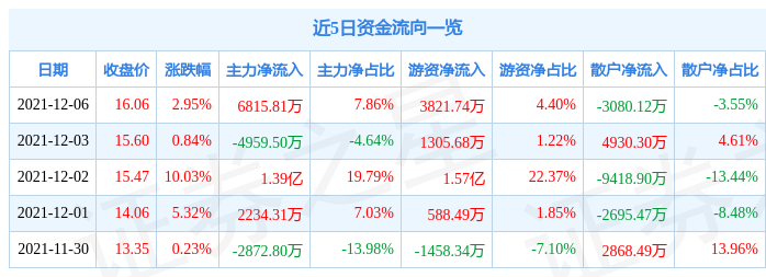 中国重汽12月6日资金流向解析_股票频道_证券之星