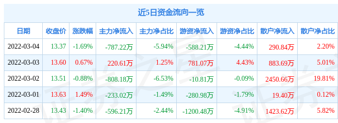 股票行情快报中国重汽3月4日主力资金净卖出78722万元