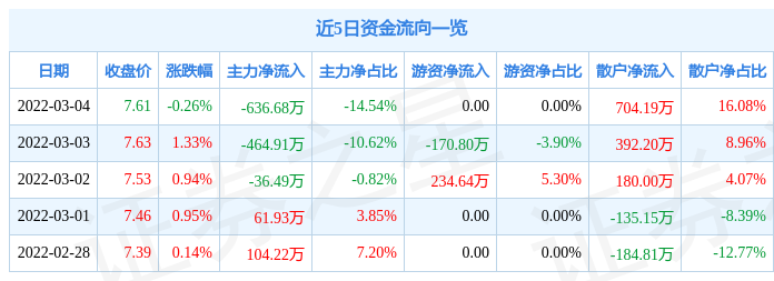 股票行情快报广济药业3月4日主力资金净卖出63668万元