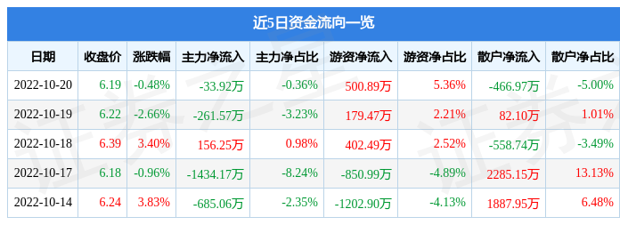 股票行情快报河化股份10月20日主力资金净卖出3392万元