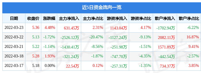 股票行情快报东方能源3月23日主力资金净买入63145万元