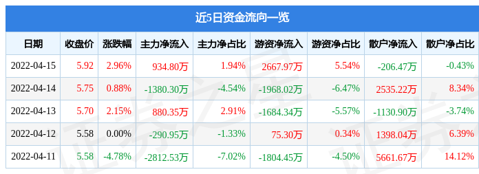 股票行情快报首钢股份4月15日主力资金净买入93480万元