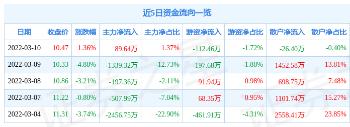 股票行情快报东方钽业3月10日主力资金净买入8964万元