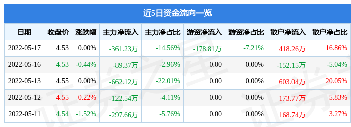 股票行情快报盈峰环境5月17日主力资金净卖出36123万元