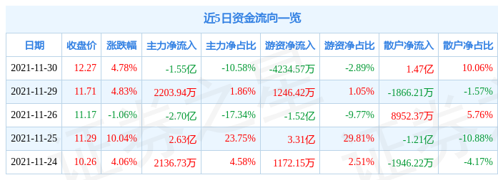 安泰科技11月30日资金流向解析