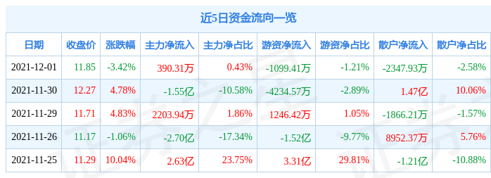 安泰科技12月1日资金流向解析