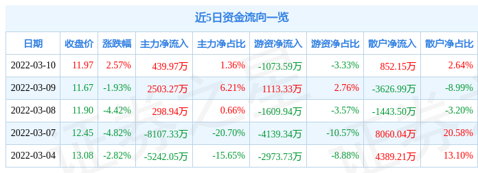 股票行情快报中科三环3月10日主力资金净买入43997万元