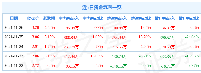 *st中基11月26日资金流向解析_股票频道_证券之星