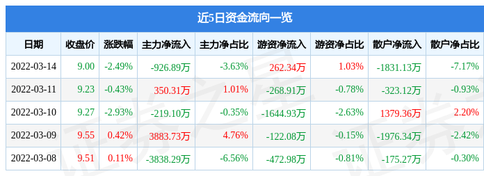 股票行情快报银泰黄金3月14日主力资金净卖出92689万元