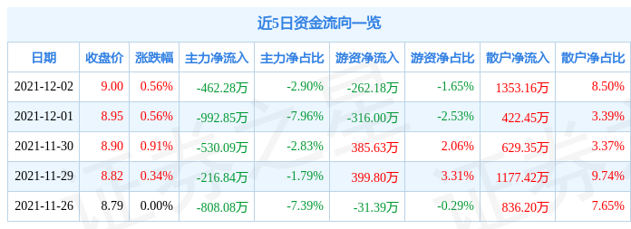 越秀金控12月2日资金流向解析_股票频道_证券之星