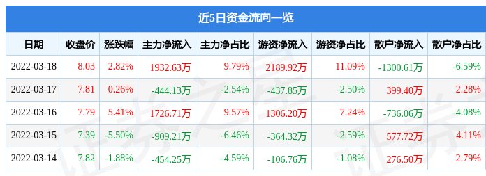 股票行情快报越秀金控3月18日主力资金净买入193263万元