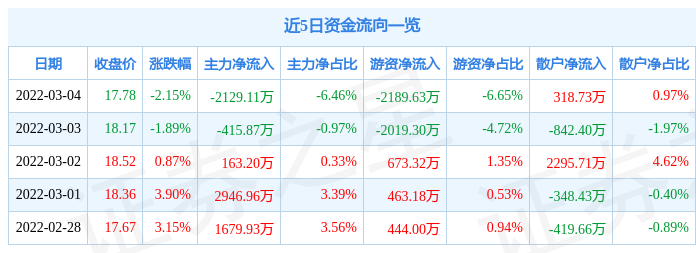 股票行情快报新大陆3月4日主力资金净卖出212911万元