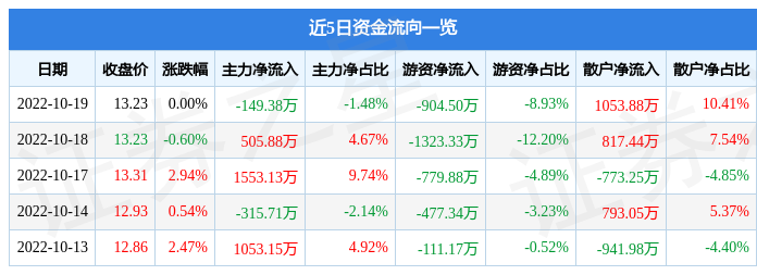 股票行情快报新大陆10月19日主力资金净卖出14938万元
