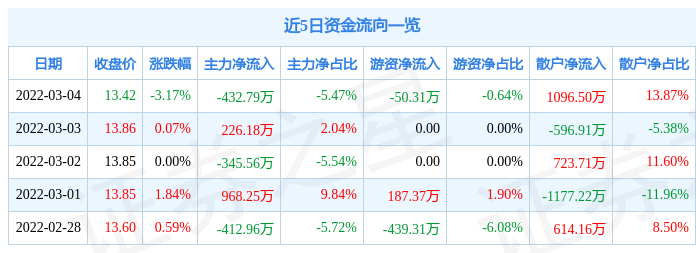 股票行情快报华菱线缆3月4日主力资金净卖出43279万元