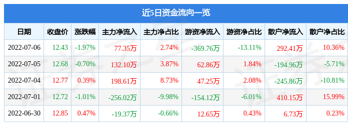 股票行情快报华瓷股份7月6日主力资金净买入7735万元
