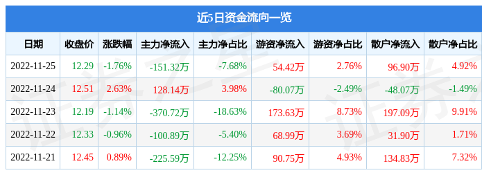 股票行情快报华尔泰00121711月25日主力资金净卖出15132万元