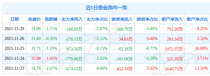 青岛食品11月29日资金流向解析_股票频道_证券之星