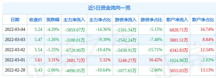 股票行情快报兰州银行3月4日主力资金净卖出585907万元