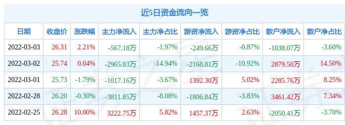 股票行情快报龙源电力3月3日主力资金净卖出56718万元