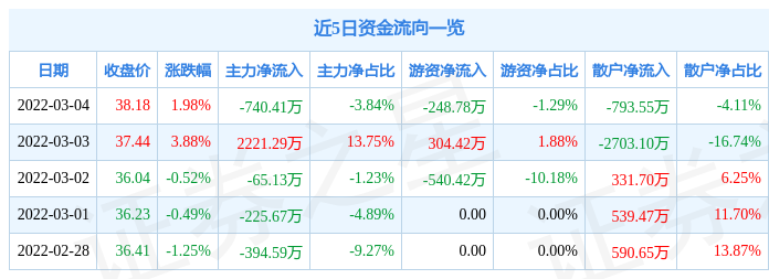 股票行情快报长江材料3月4日主力资金净卖出74041万元