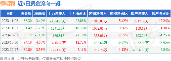 德明利（001309）11月2日主力资金净卖出3834.26万元_主力研究_股票_