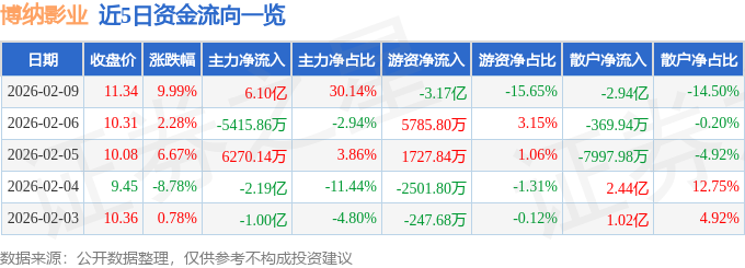 2月9日博纳影业涨停：短剧互动影游影视IP经济谷子经济概念热股(图1)