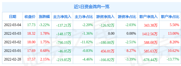 股票行情快报招商港口3月4日主力资金净卖出13721万元