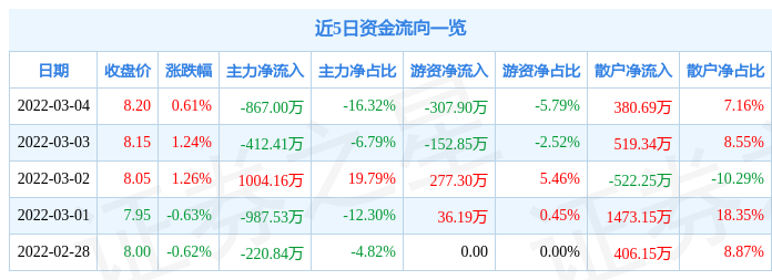 股票行情快报招商公路3月4日主力资金净卖出86700万元