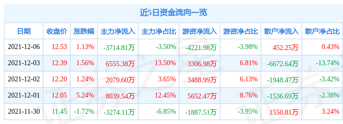 招商蛇口12月6日资金流向解析_股票频道_证券之星