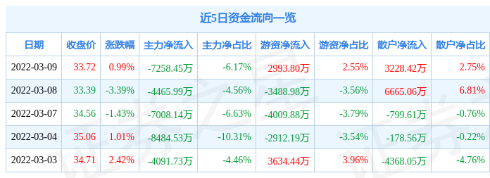 股票行情快报新和成3月9日主力资金净卖出725845万元