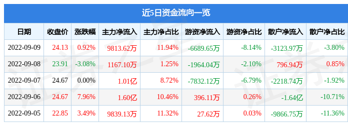 股票行情快报新和成9月9日主力资金净买入981362万元