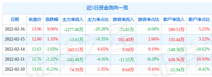 伟星股份2月16日主力资金净卖出2277.00万元_股票频道