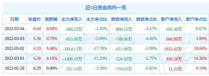 股票行情快报华邦健康3月4日主力资金净卖出36023万元