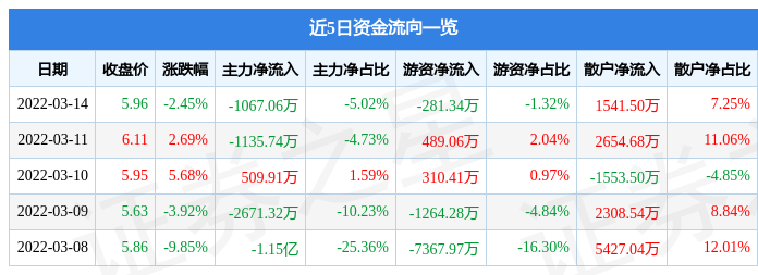 股票行情快报华邦健康3月14日主力资金净卖出106706万元