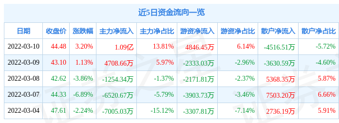 股票行情快报大族激光3月10日主力资金净买入109亿元