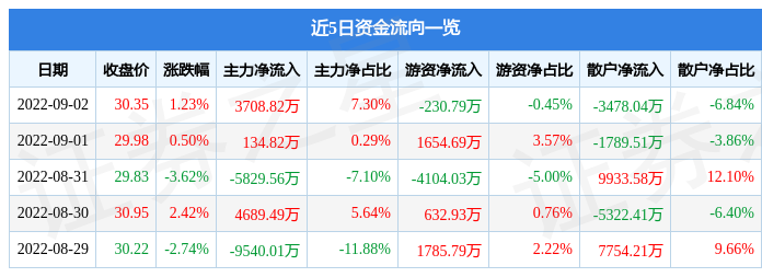 股票行情快报大族激光9月2日主力资金净买入370882万元