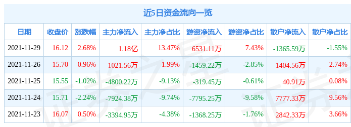 中航机电11月29日资金流向解析_股票频道_证券之星