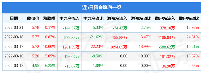 股票行情快报世荣兆业3月21日主力资金净卖出14437万元