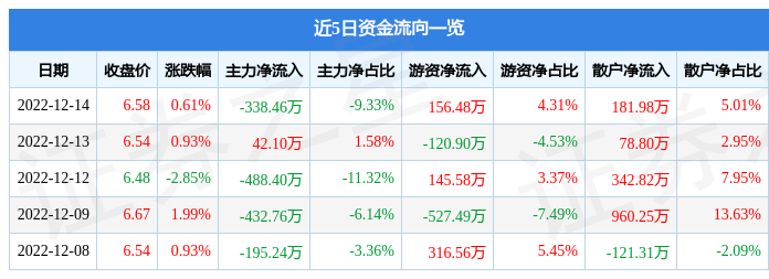 股票行情快报世荣兆业00201612月14日主力资金净卖出33846万元