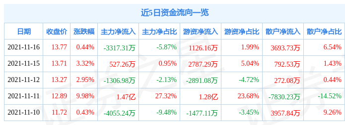 东信和平11月16日资金流向解析_股票频道_证券之星