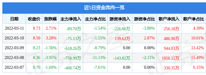 股票行情快报京新药业3月11日主力资金净卖出8970万元