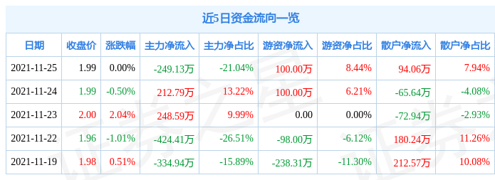 st中捷11月25日资金流向解析_股票频道_证券之星