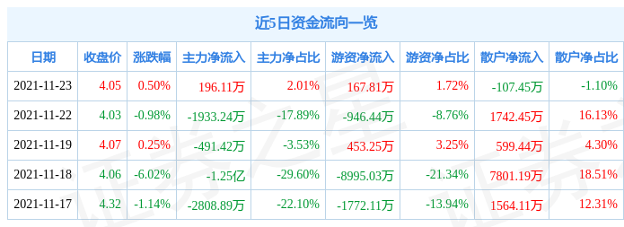 苏宁易购11月23日资金流向解析_股票频道_证券之星