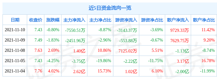 分众传媒11月10日资金流向解析_股票频道_证券之星