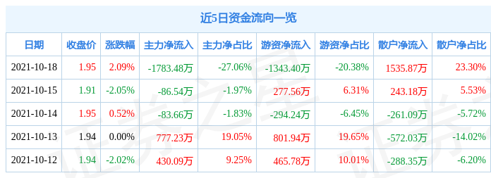 巨轮智能10月18日资金流向解析_股票频道_证券之星